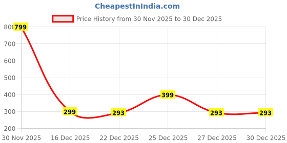 myntra.com LEVOT Women Embellished U Pins levot Price History Graph from 30 Nov 2025 to 30 Dec 2025