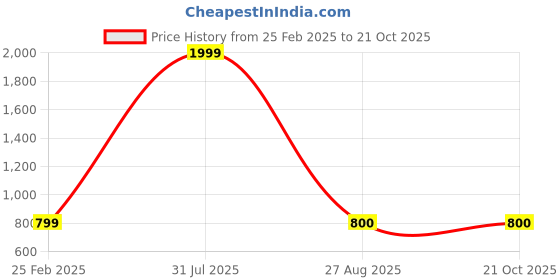 myntra.com LEXREX Women Off-Shoulder Georgette Maxi Dress lexrex Price History Graph from 25 Feb 2025 to 20 Oct 2025