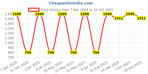 myntra.com LEZA Women Cable Knit Cardigan leza Price History Graph from 7 Dec 2024 to 20 Oct 2025