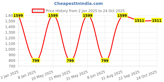 myntra.com LEZA Women Cardigan leza Price History Graph from 2 Jan 2025 to 22 Oct 2025