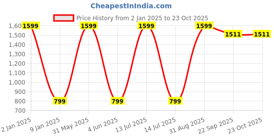 myntra.com LEZA Women Colourblocked Pullover leza Price History Graph from 2 Jan 2025 to 22 Oct 2025