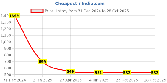 myntra.com LEZA Women Slim Fit T-shirt leza Price History Graph from 31 Dec 2024 to 28 Oct 2025