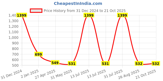 myntra.com LEZA Women Slim Fit T-shirt leza Price History Graph from 31 Dec 2024 to 21 Oct 2025