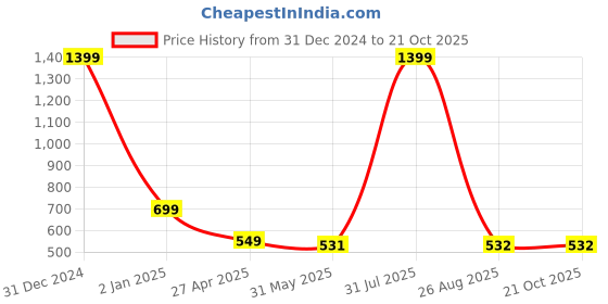 myntra.com LEZA Women Slim Fit T-shirt leza Price History Graph from 31 Dec 2024 to 21 Oct 2025