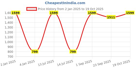 myntra.com LEZA Women Sweaters leza Price History Graph from 2 Jan 2025 to 19 Oct 2025