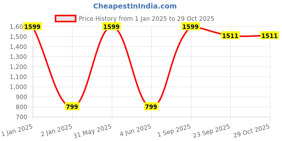 myntra.com LEZA Women Sweaters leza Price History Graph from 1 Jan 2025 to 28 Oct 2025