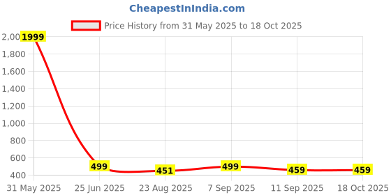 myntra.com L.H HANDICRAFTS Embroidered Crop Top l.h handicrafts Price History Graph from 31 May 2025 to 18 Oct 2025