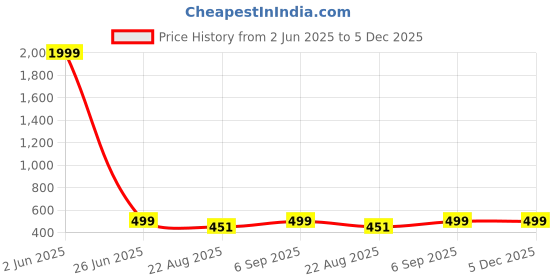 myntra.com L.H HANDICRAFTS Ethnic Motifs Printed Cotton Top l.h handicrafts Price History Graph from 2 Jun 2025 to 5 Dec 2025
