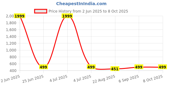 myntra.com L.H HANDICRAFTS Geometric Printed Wrap Longline Top l.h handicrafts Price History Graph from 2 Jun 2025 to 8 Oct 2025