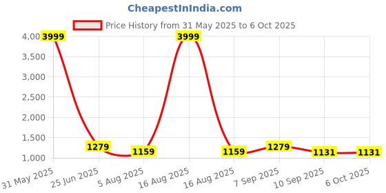 myntra.com L.H HANDICRAFTS Plus Size Floral Printed Pure Cotton Kurta With Trouser And Dupatta l.h handicrafts Price History Graph from 31 May 2025 to 6 Oct 2025