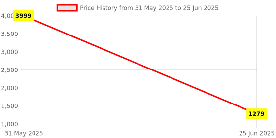 myntra.com L.H HANDICRAFTS Plus size Floral Printed Regular Pure Cotton Kurta with Palazzos & Dupatta l.h handicrafts Price History Graph from 31 May 2025 to 25 Jun 2025