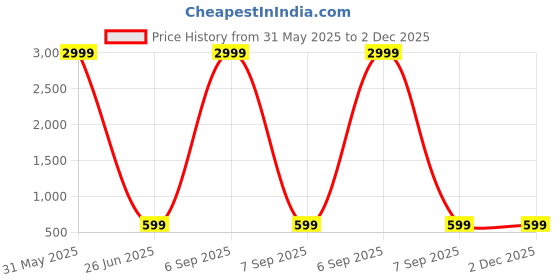 myntra.com L.H HANDICRAFTS Print A-Line Midi Dress l.h handicrafts Price History Graph from 31 May 2025 to 2 Dec 2025