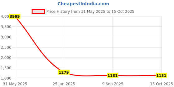 myntra.com L.H HANDICRAFTS Women Floral Printed Regular Pure Cotton Kurta with Palazzos & With Dupatta l.h handicrafts Price History Graph from 31 May 2025 to 15 Oct 2025