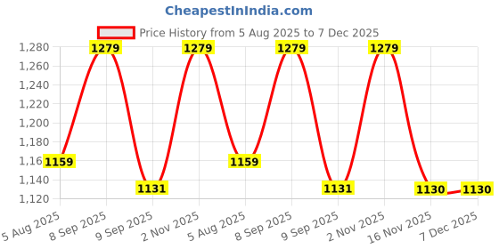 myntra.com L.H HANDICRAFTS Women Floral Printed Regular Pure Cotton Kurta with Palazzos & With Dupatta l.h handicrafts Price History Graph from 5 Aug 2025 to 6 Dec 2025