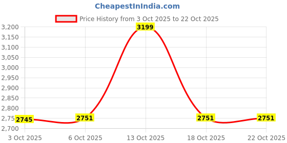 myntra.com LH LUXURY FASHION Girls Green Floral Printed Gathered or Pleated Fit and Flare Midi Dress lh luxury fashion Price History Graph from 3 Oct 2025 to 22 Oct 2025