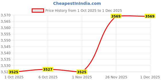 myntra.com LH LUXURY FASHION Girls Solid Layered Fit and Flare Fairytale Flutter Sleeves Maxi Dress lh luxury fashion Price History Graph from 1 Oct 2025 to 1 Dec 2025
