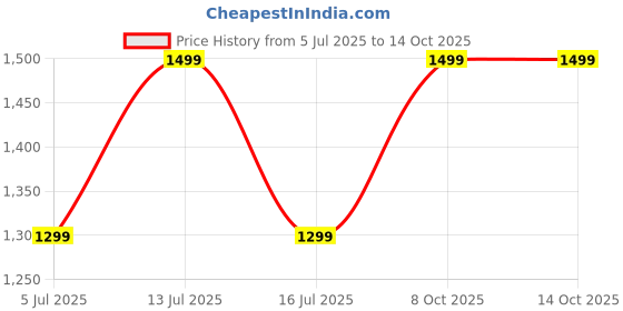myntra.com LIAN NUR Unisex Aviator Sunglasses with UV Protected Lens lian nur Price History Graph from 5 Jul 2025 to 13 Oct 2025