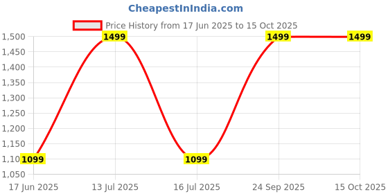 myntra.com LIAN NUR Unisex Oversized Sunglasses with UV Protected Lens lian nur Price History Graph from 17 Jun 2025 to 14 Oct 2025