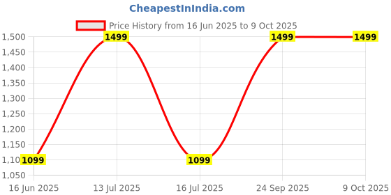 myntra.com LIAN NUR Unisex Square Sunglasses with UV Protected Lens lian nur Price History Graph from 16 Jun 2025 to 8 Oct 2025