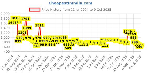 myntra.com Libas 3 Pcs Printed Crop Top Palazzo With Jacket Co-Ords libas Price History Graph from 11 Jul 2024 to 9 Oct 2025