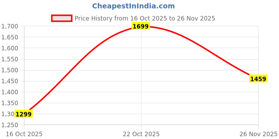 myntra.com Libas Abstract Embroidered Pure Georgette Saree With Blouse Piece libas Price History Graph from 16 Oct 2025 to 26 Nov 2025