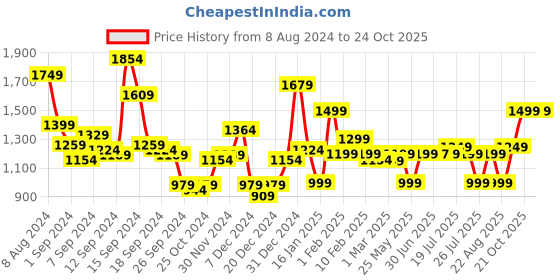 myntra.com Libas Abstract Printed A-Line Shirt & Palazzo Set libas Price History Graph from 8 Aug 2024 to 24 Oct 2025