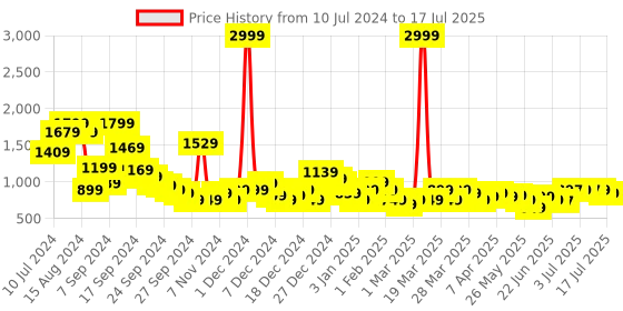 myntra.com Libas Abstract Printed Co-Ords libas Price History Graph from 10 Jul 2024 to 17 Jul 2025