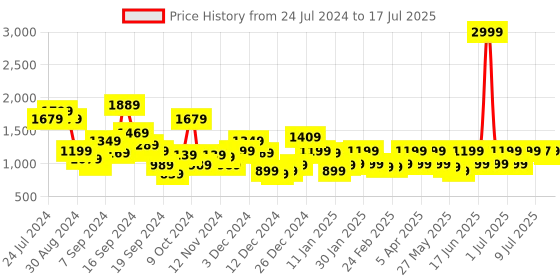 myntra.com Libas Abstract Printed Co-Ords libas Price History Graph from 24 Jul 2024 to 17 Jul 2025