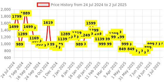 myntra.com Libas Abstract Printed Flared Sleeves Zari Kurta with Palazzos libas Price History Graph from 24 Jul 2024 to 2 Jul 2025