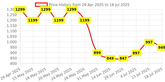 myntra.com Libas Abstract Printed Front Open Tunic & Trousers Co-Ord Set libas Price History Graph from 29 Apr 2025 to 13 Jul 2025