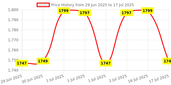 myntra.com Libas Abstract Printed Keyhole Neck Straight Kurta With Trouser & Dupatta libas Price History Graph from 29 Jun 2025 to 17 Jul 2025