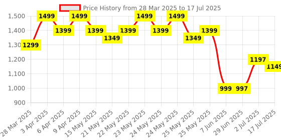 myntra.com Libas Abstract Printed Mandarin Collar Tunic With Trousers libas Price History Graph from 28 Mar 2025 to 17 Jul 2025
