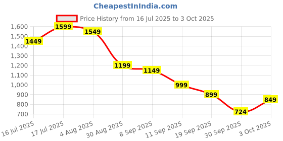 myntra.com Libas Abstract Printed Pure Cotton Straight Kurta with Trousers & Dupatta libas Price History Graph from 16 Jul 2025 to 3 Oct 2025