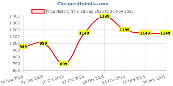 myntra.com Libas Abstract Printed Pure Cotton Straight Kurta with Trousers & Dupatta libas Price History Graph from 18 Sep 2025 to 26 Nov 2025