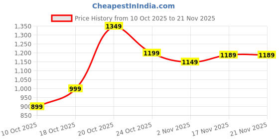 myntra.com Libas Abstract Printed Saree With Blouse Piece libas Price History Graph from 10 Oct 2025 to 21 Nov 2025