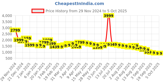 myntra.com Libas Abstract Printed Shirt & Trousers libas Price History Graph from 29 Nov 2024 to 4 Oct 2025