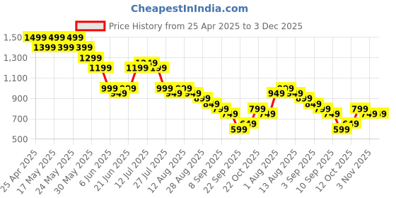 myntra.com Libas Abstract Printed Shirt Collar Shirt With Trousers libas Price History Graph from 25 Apr 2025 to 3 Dec 2025