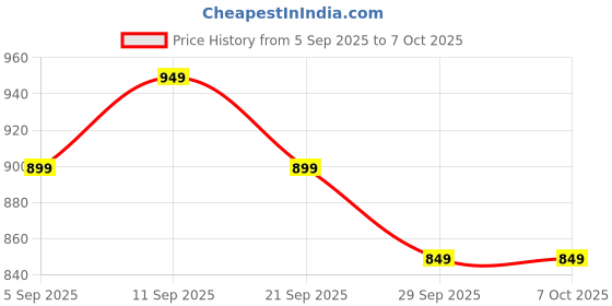 myntra.com Libas Abstract Printed Shirt With Palazzos Co-Ords libas Price History Graph from 5 Sep 2025 to 7 Oct 2025