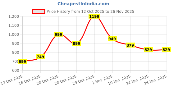 myntra.com Libas Abstract Printed Straight Kurta With Trousers libas Price History Graph from 12 Oct 2025 to 25 Nov 2025