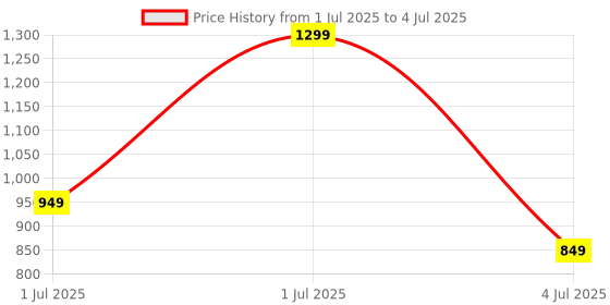 myntra.com Libas Abstract Printed V-Neck Top With Trouser libas Price History Graph from 1 Jul 2025 to 4 Jul 2025