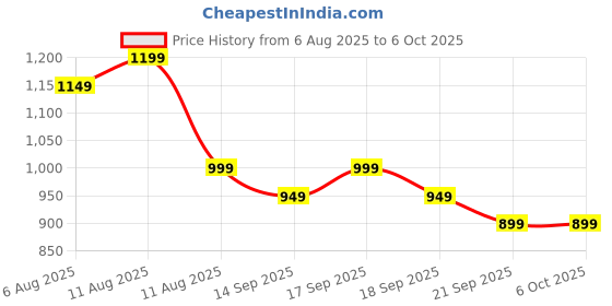 myntra.com Libas Ajrak Block Printed Saree libas Price History Graph from 6 Aug 2025 to 4 Oct 2025