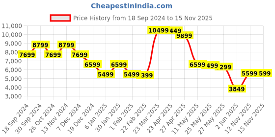 myntra.com Libas Art Embellished Crop Top & Wide Leg Palazzos With Jacket Co-Ords libas art Price History Graph from 18 Sep 2024 to 15 Nov 2025