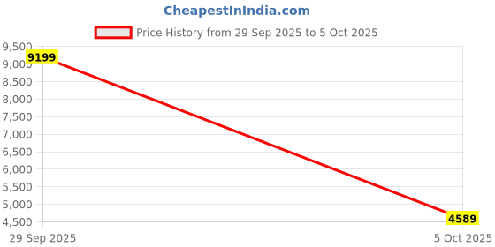 myntra.com Libas Art Embroidered Sequinned Top & Palazzo With Dupatta libas art Price History Graph from 29 Sep 2025 to 5 Oct 2025