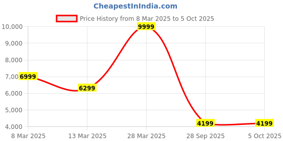 myntra.com Libas Art Embroidered Sleeveless Top With Dhoti Pants And jacket libas art Price History Graph from 8 Mar 2025 to 4 Oct 2025