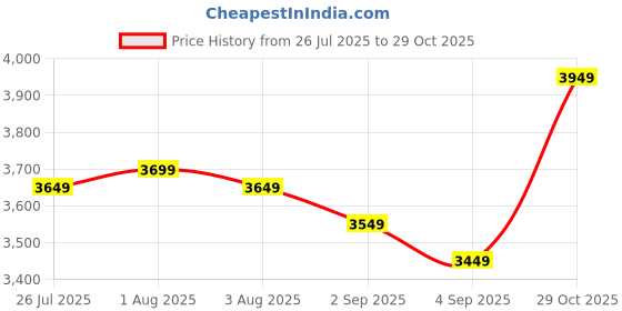 myntra.com Libas Art Ethnic Motifs Embroidered Mandarin Collar Straight Kurta with Trousers & Dupatta libas art Price History Graph from 26 Jul 2025 to 29 Oct 2025