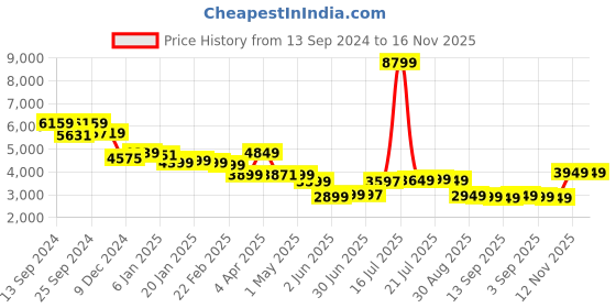 myntra.com Libas Art Ethnic Motifs Printed Mandarin Collar Kimono Sleeves Kaftan Tunic With Palazzo libas art Price History Graph from 13 Sep 2024 to 15 Nov 2025