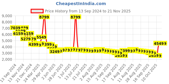 myntra.com Libas Art Ethnic Motifs Printed Mandarin Collar Tunic With Dhoti Pant libas art Price History Graph from 13 Sep 2024 to 20 Nov 2025