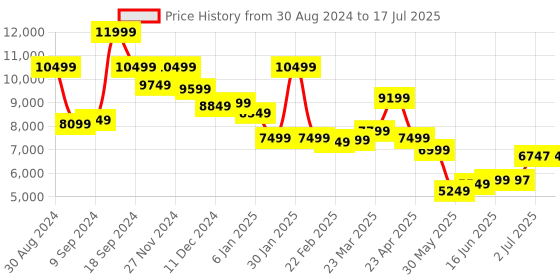 myntra.com Libas Art Ethnic Motifs Printed Round Neck Kaftan With Dhoti Pants & Inner libas art Price History Graph from 30 Aug 2024 to 17 Jul 2025