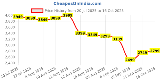 myntra.com Libas Art Floral Embellished V-Neck Kaftan With Trousers & Inner libas art Price History Graph from 20 Jul 2025 to 16 Oct 2025