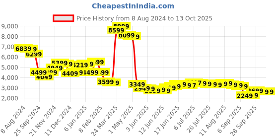 myntra.com Libas Art Floral Embroidered Crop Top With Shrug & Palazzos libas art Price History Graph from 8 Aug 2024 to 13 Oct 2025
